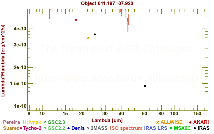 SED diagram erg cm-2 s-1