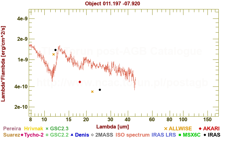 SED diagram erg cm-2 s-1