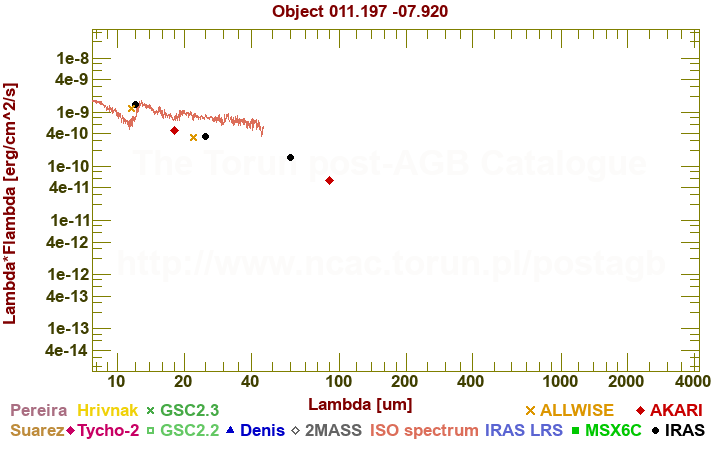 SED diagram erg cm-2 s-1