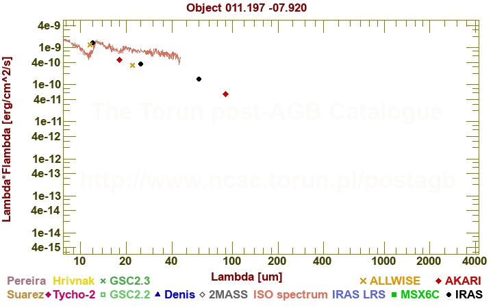 SED diagram erg cm-2 s-1