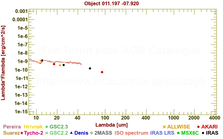 SED diagram erg cm-2 s-1