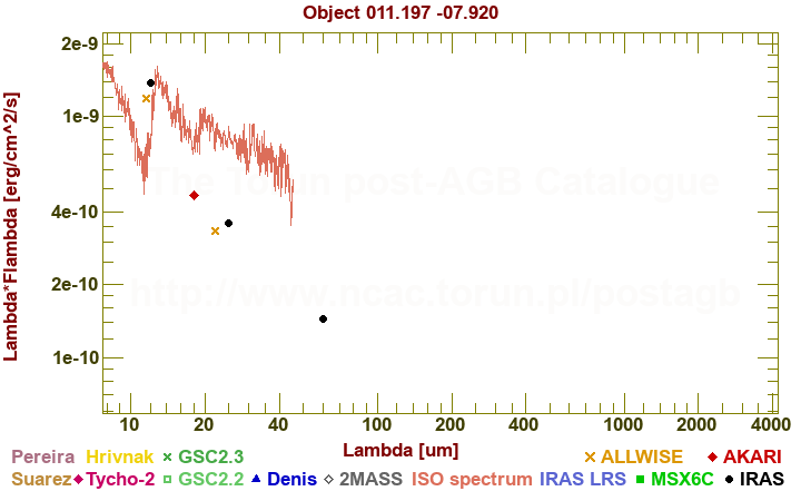 SED diagram erg cm-2 s-1