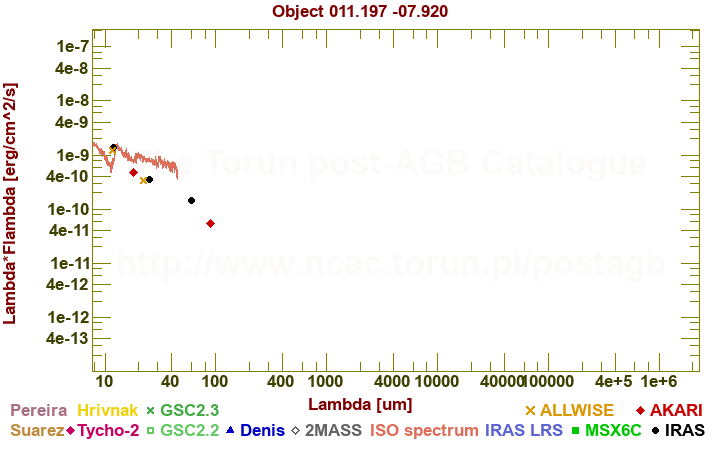 SED diagram erg cm-2 s-1