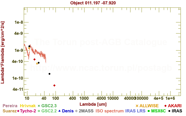 SED diagram erg cm-2 s-1