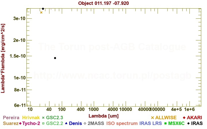 SED diagram erg cm-2 s-1