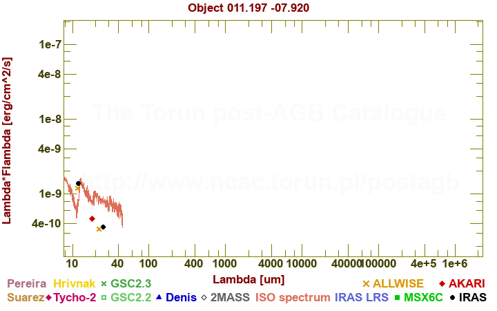 SED diagram erg cm-2 s-1