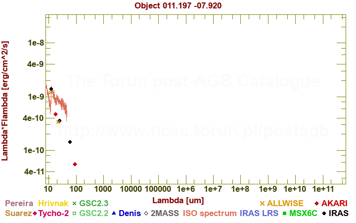 SED diagram erg cm-2 s-1