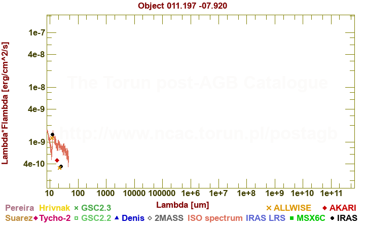 SED diagram erg cm-2 s-1