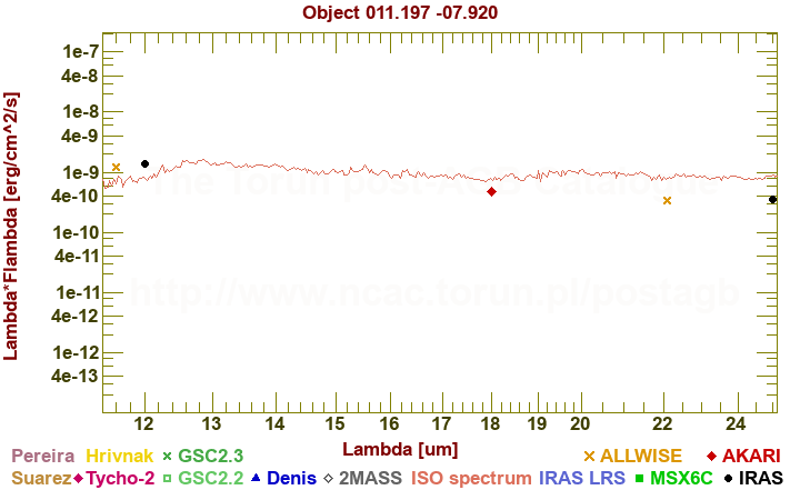 SED diagram erg cm-2 s-1