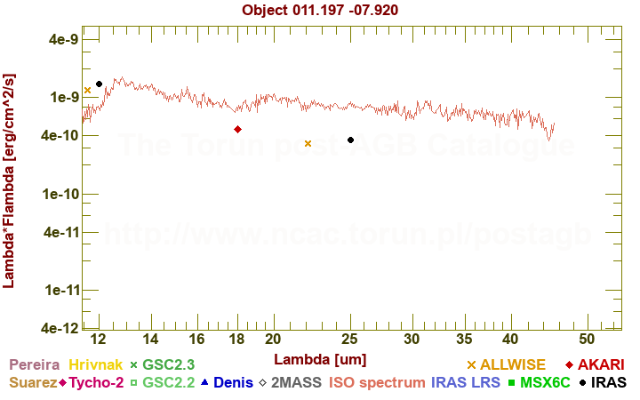 SED diagram erg cm-2 s-1