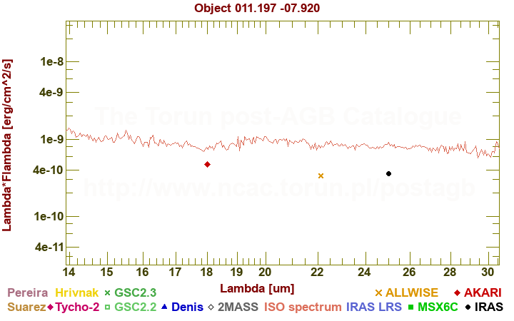 SED diagram erg cm-2 s-1