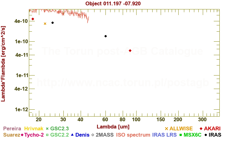 SED diagram erg cm-2 s-1