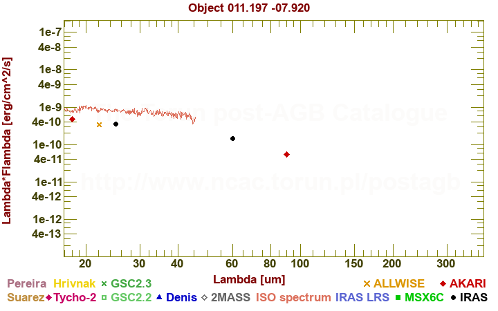 SED diagram erg cm-2 s-1