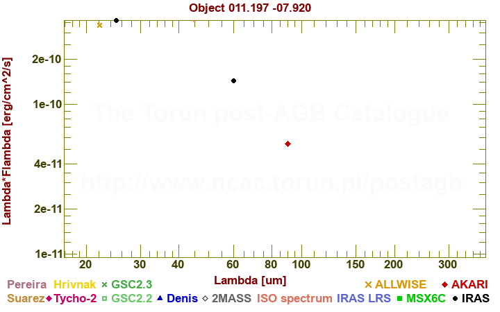 SED diagram erg cm-2 s-1