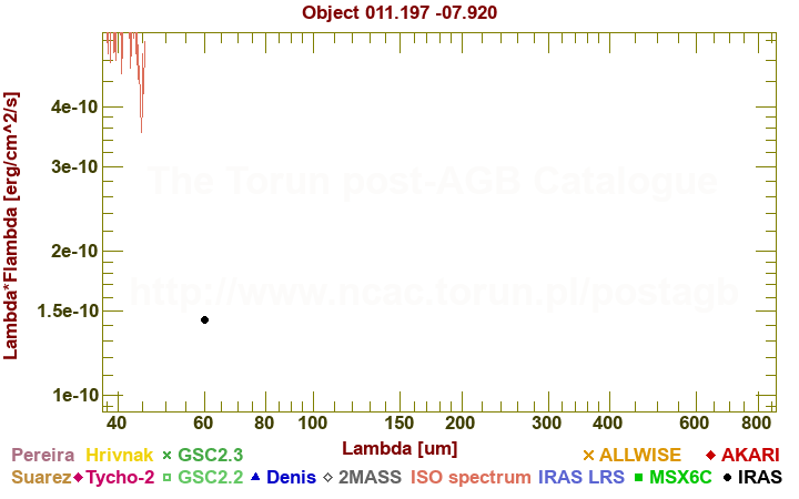 SED diagram erg cm-2 s-1