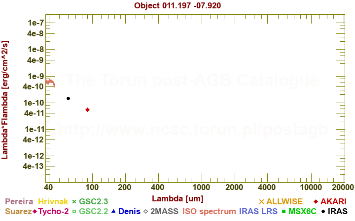 SED diagram erg cm-2 s-1