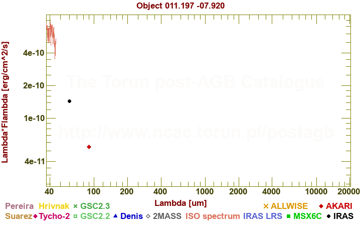 SED diagram erg cm-2 s-1