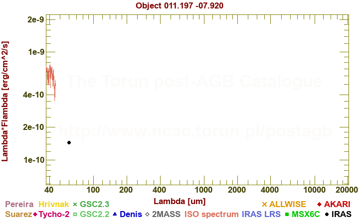 SED diagram erg cm-2 s-1