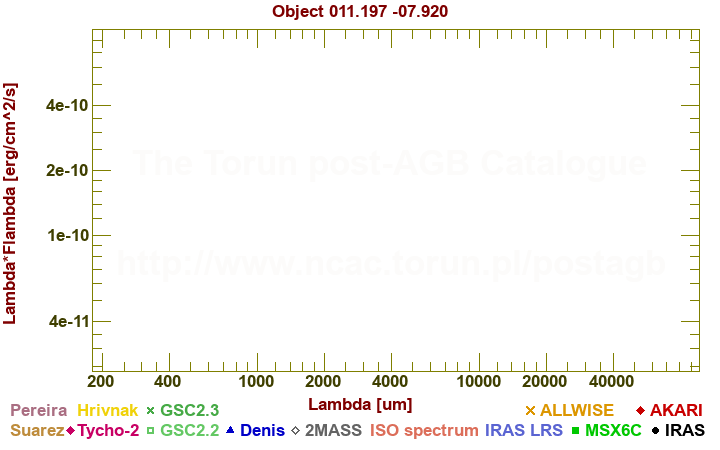 SED diagram erg cm-2 s-1