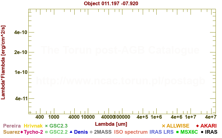 SED diagram erg cm-2 s-1