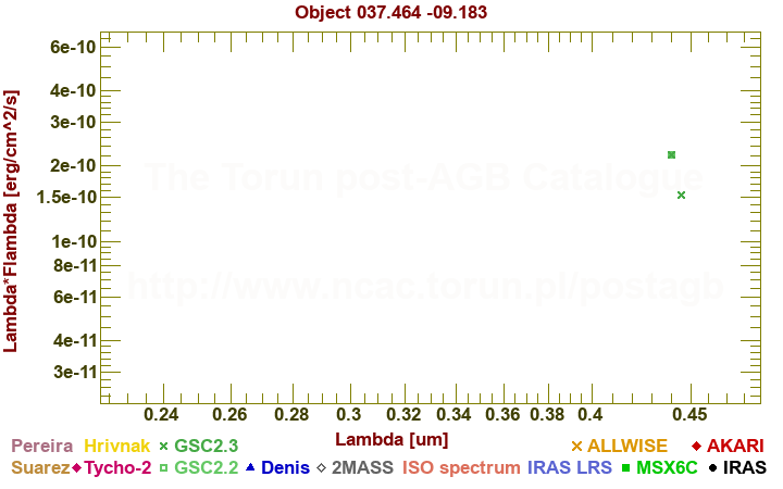 SED diagram erg cm-2 s-1