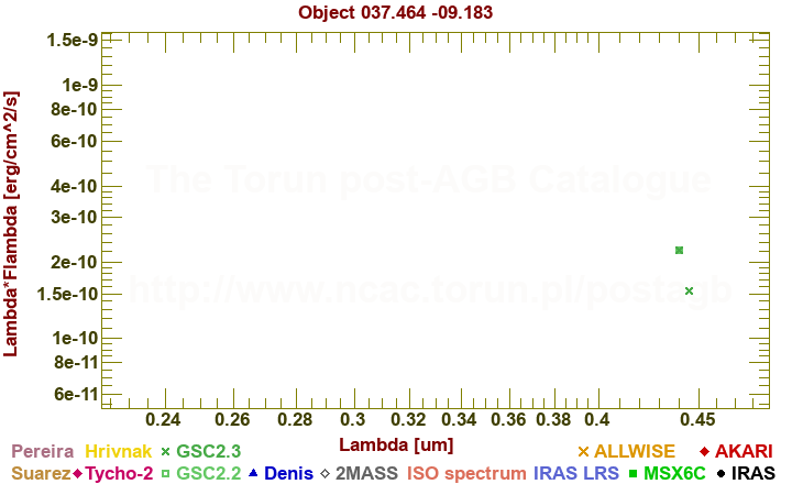 SED diagram erg cm-2 s-1