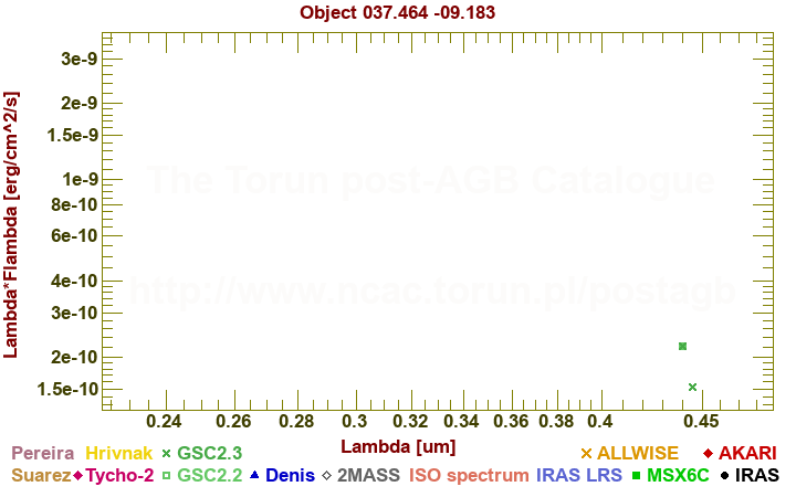 SED diagram erg cm-2 s-1