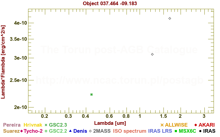 SED diagram erg cm-2 s-1