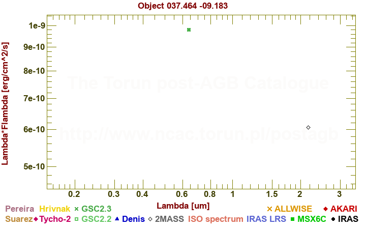 SED diagram erg cm-2 s-1