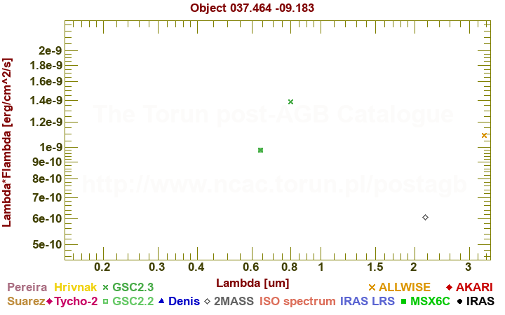 SED diagram erg cm-2 s-1