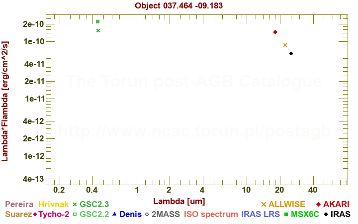 SED diagram erg cm-2 s-1