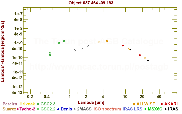 SED diagram erg cm-2 s-1