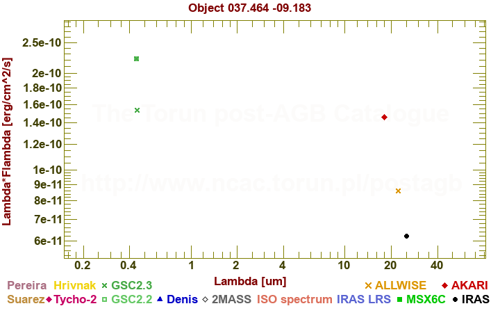 SED diagram erg cm-2 s-1