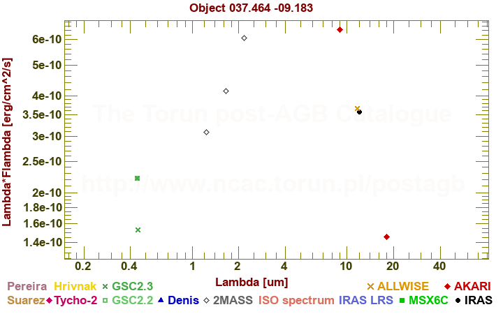 SED diagram erg cm-2 s-1