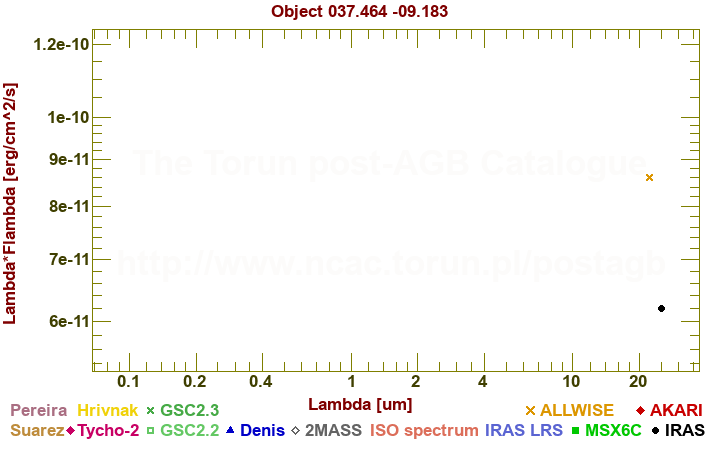 SED diagram erg cm-2 s-1