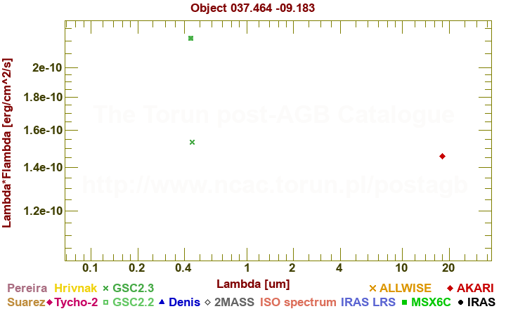 SED diagram erg cm-2 s-1