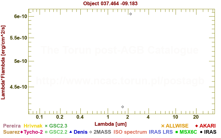 SED diagram erg cm-2 s-1