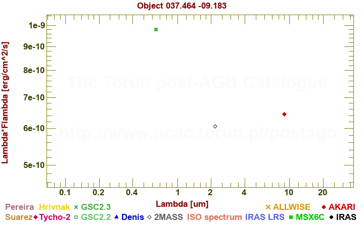 SED diagram erg cm-2 s-1