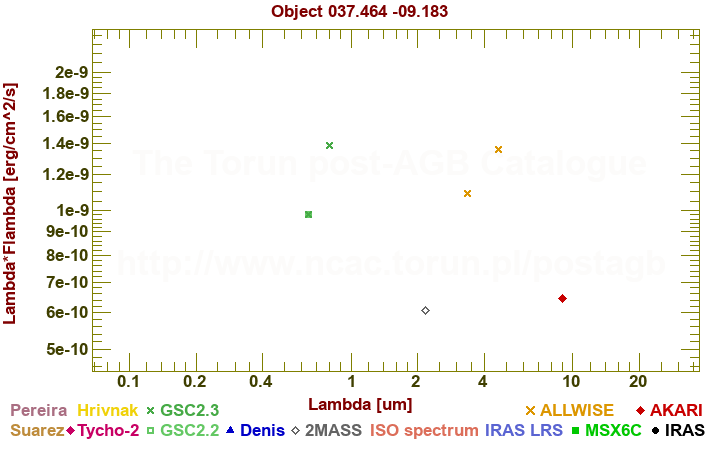 SED diagram erg cm-2 s-1