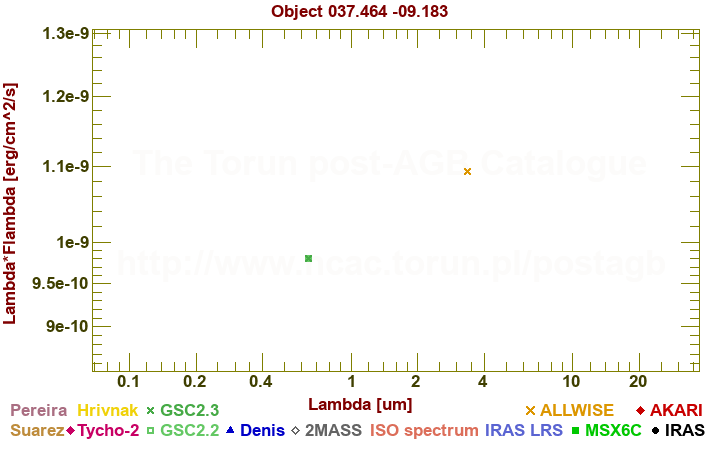 SED diagram erg cm-2 s-1