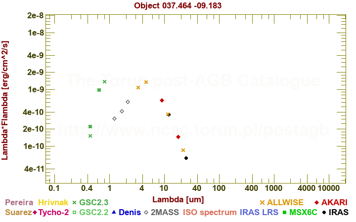 SED diagram erg cm-2 s-1