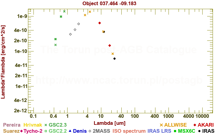 SED diagram erg cm-2 s-1