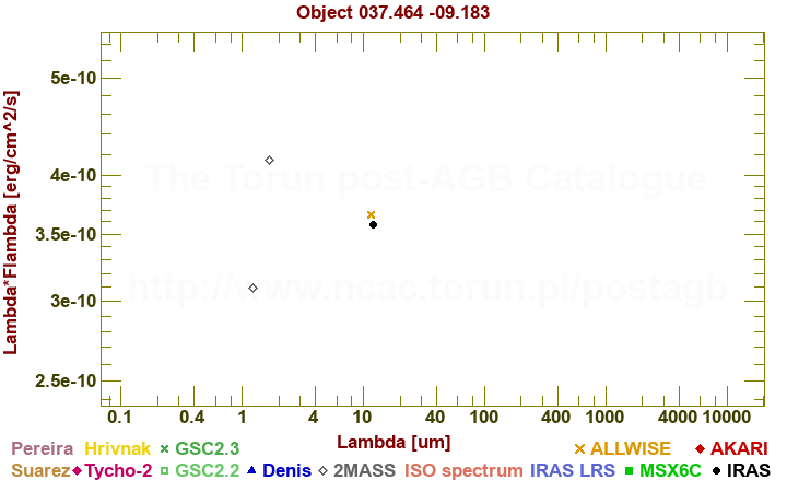 SED diagram erg cm-2 s-1