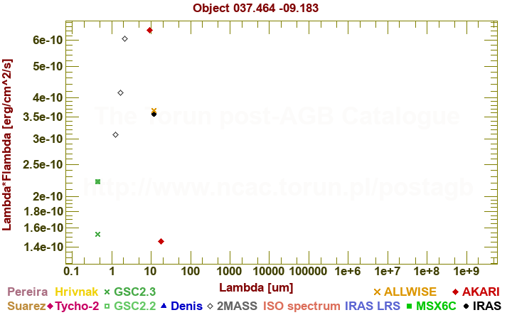 SED diagram erg cm-2 s-1