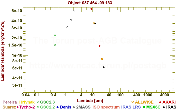 SED diagram erg cm-2 s-1