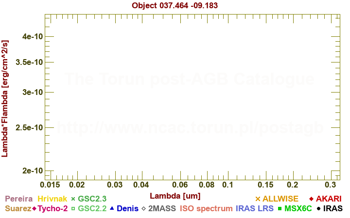 SED diagram erg cm-2 s-1