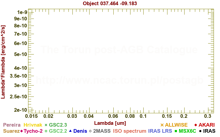 SED diagram erg cm-2 s-1