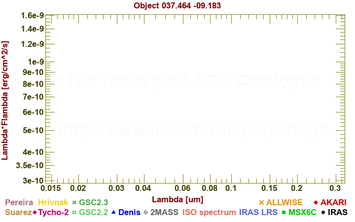 SED diagram erg cm-2 s-1