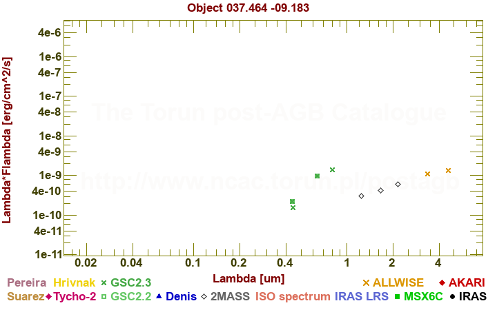 SED diagram erg cm-2 s-1