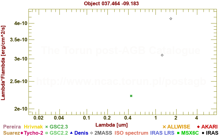 SED diagram erg cm-2 s-1